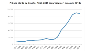 L'enlairament econòmic (Etapes del franquisme)