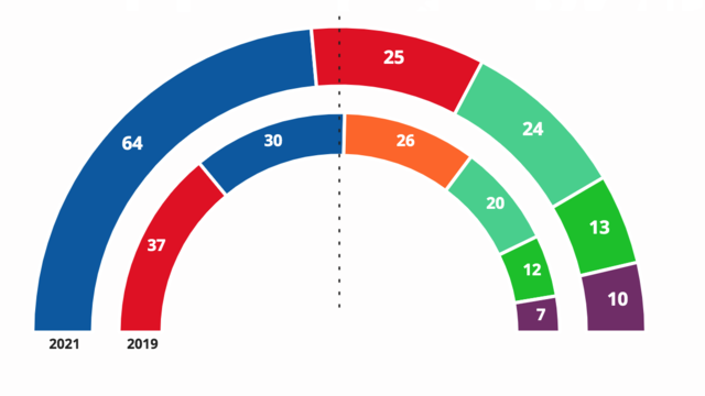 PSOE perd la majoria absoluta a les eleccions generals