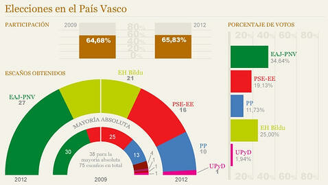 Primeras elecciones al Parlamento vasco.