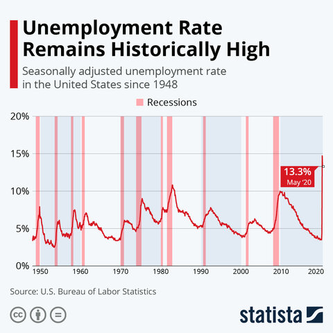 Unemployment Hits All Time High