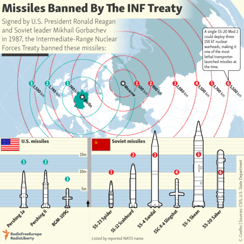 Intermediate Range Nuclear Forces Treaty