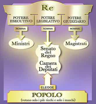 Lo Statuto Albertino