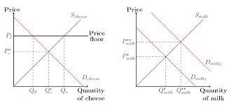 Milk Price Support Program