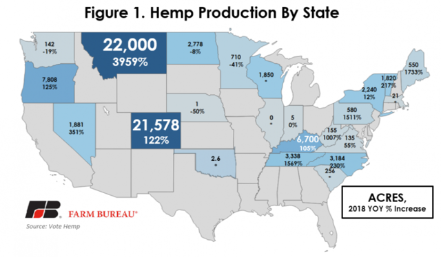 Hemp Production