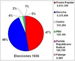 Eleccions de 1936