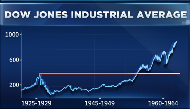 Dow Jones Industrial Average Closes at an All Time High.