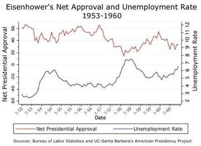 Eisenhower Recession