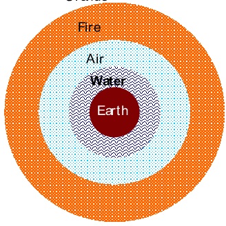 Aristóteles plantea eternidad del mundo e hilemorfismo.