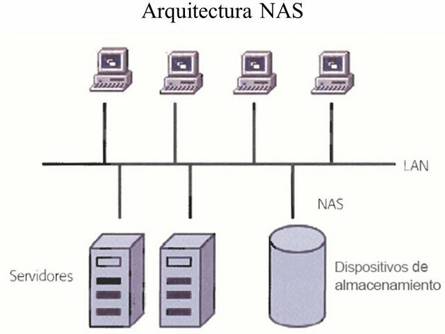 Almacenamiento NAS