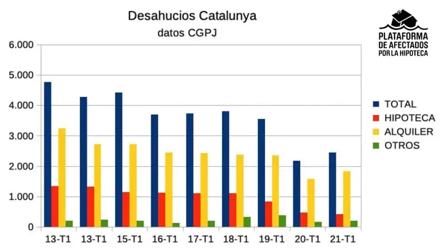 Augmenta l'atur i els desnonaments