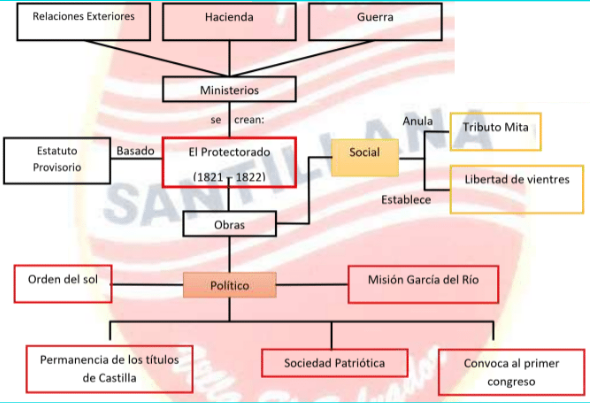 PRINCIPALES MEDIDAS DE SAN MARTIN EN EL PROTECTORADO
