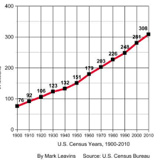 US Population Exceeds 75 Million