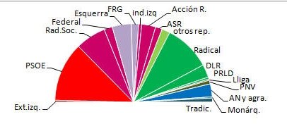 Elecciones a Cortes Constituyentes