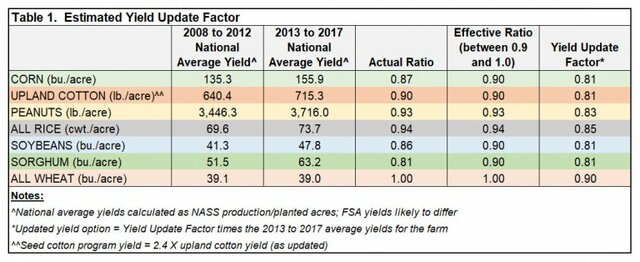 The Agriculture Improvement Act