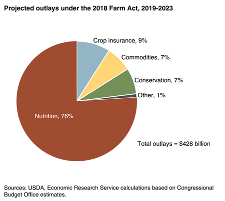Agriculture Improvement Act of 2018