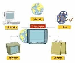 Televisión interactiva