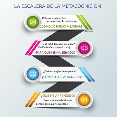 Evaluación, reflexión integradora.