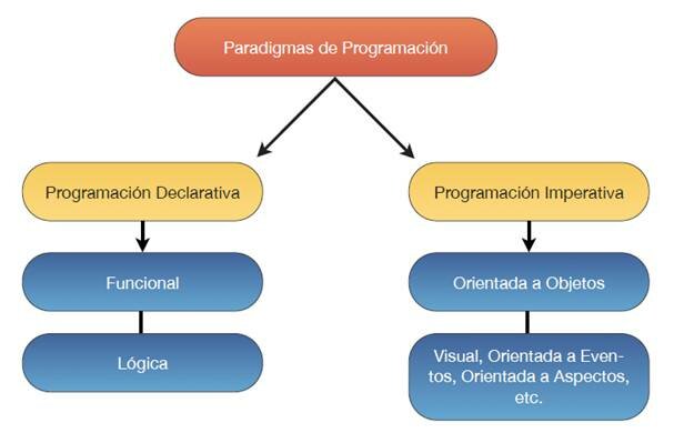 PARADIGMAS DE PROGRAMACION
