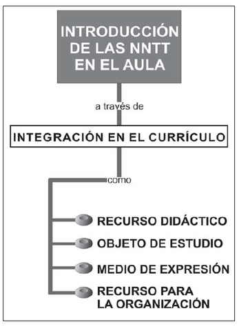 Iglesias y Rasposo. Integración de las Nuevas Tecnologías en el Curriculum