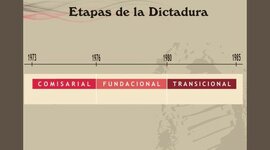 Timeline: Los Tupamaros y la Dictadura en Uruguay. Antecedentes y desarrollo.