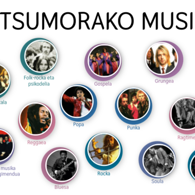 Timeline: Alonso_Markel 25. Kontsumorako musikaren denbora-lerroa (musika)