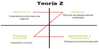 Teoria Z