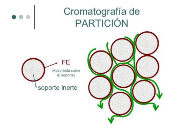 Martin y Synge “Cromatografía de partición”
