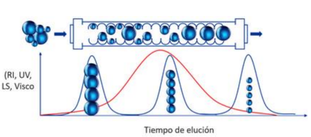 J.C. Moore “Cromatografía de permeación en gel”