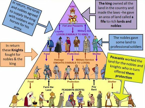 Feudalism (1200- 1450)