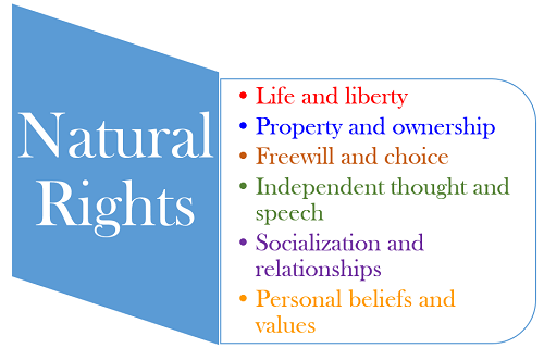 Natural Rights (1274- The Present)