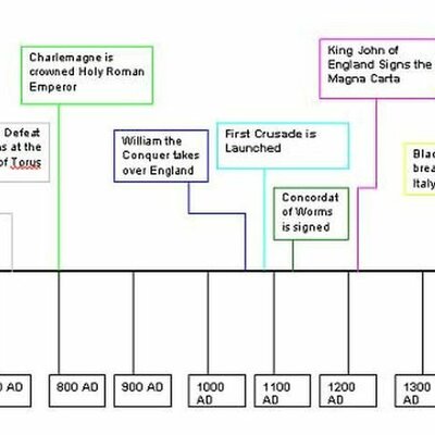 Timeline: Middle Age