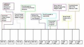 Timeline: Middle Age