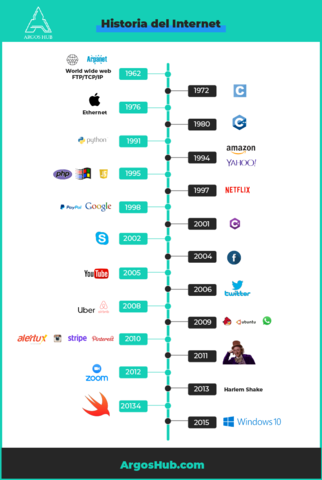 El internet de nuestros tiempos (2010-2019)