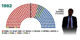 El PSOE gana las elecciones generales por mayoría absoluta y Felipe González se convierte en presidente del Gobierno. 1ª legislatura
