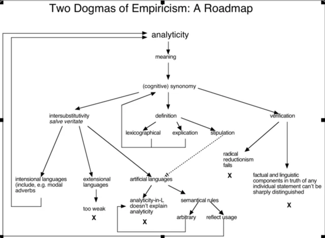 Two Dogmas of Empiricism