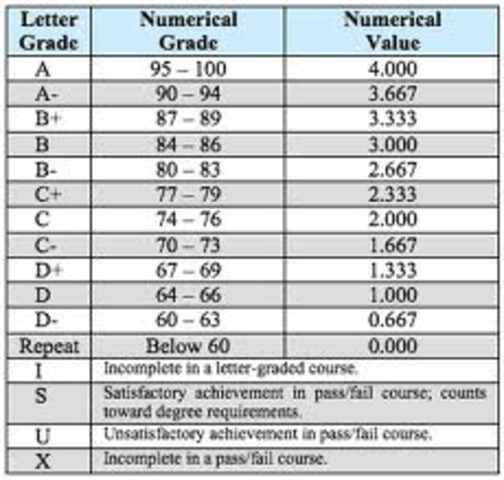 The Grading System