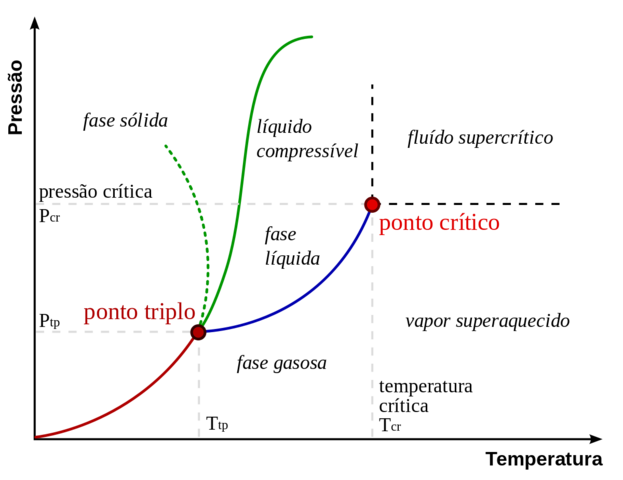 Temperatura crítica - Thomas Andrews