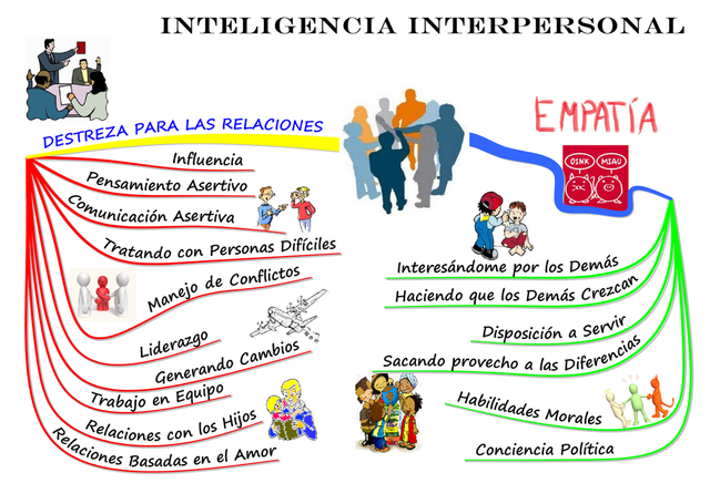 1993.- Inteligencia Interpersonal