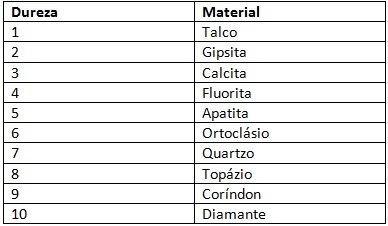 Escala de Mohs - Friedrich Mohs