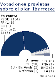PLAN IBARRETXE