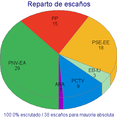 ELECCIONES PAÍS VASCO