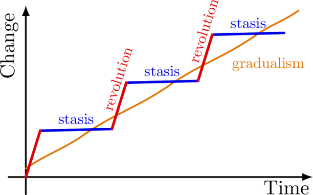 Punctuated equilibrium in Biology