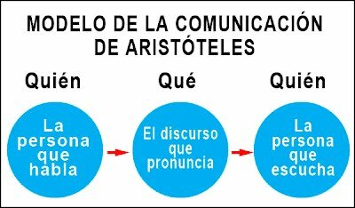 Modelo de Aristóteles