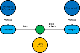 Esquema de Shannon y Weaver