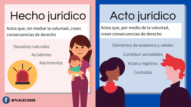 Actos jurídicos / Hechos jurídicos.