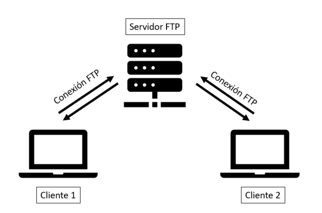 Nacimiento Protocolo de Transferencia de Archivos