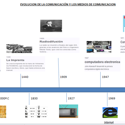 Timeline: EVOLUCIÓN DE LA COMUNICACIÓN Y LOS MEDIOS DE COMUNICACIÓN