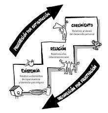 Modelo E-R-G. (Alderfer).