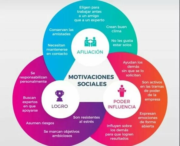 Teoría De La Motivación (Necesidades de McClelland).