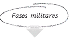 Timeline: Les fases militars de la Guerra civil Espanyola